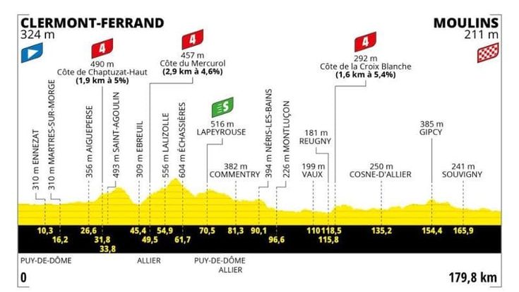 Tour de France, oggi l’undicesima tappa Clermont Ferrand-Moulins: il percorso e dove vederla in tv
