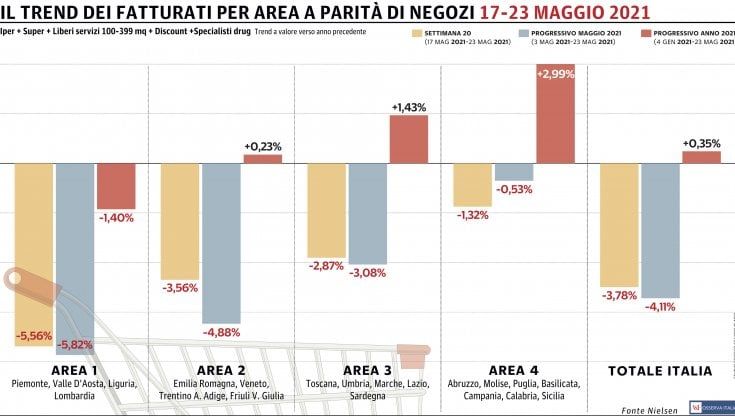 Gdo, quarto calo consecutivo: tutte le macro-aree del Paese in negativo 