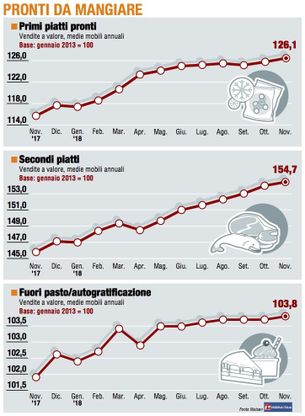 Paniere 3 / Pronti da mangiare, i Secondi guidano il rialzo