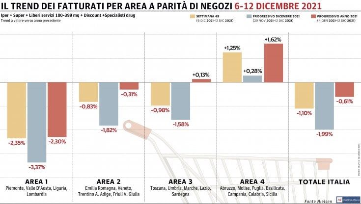 Gdo, giù i dati settimanali: sopra lo zero solo le regioni meridionali 