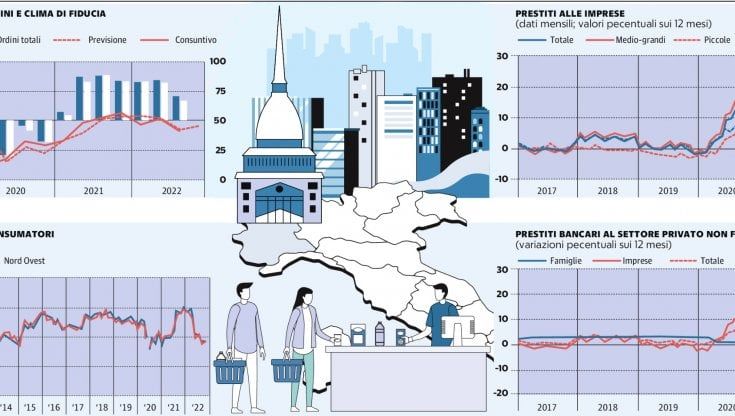 Il Piemonte regge l’urto della crisi. “Ma attenti al 2023”
