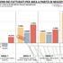 Gdo posts second consecutive increase. Only north-western regions decline