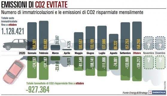 Veicoli Gpl, elettrici e ibridi ancora con il segno positivo