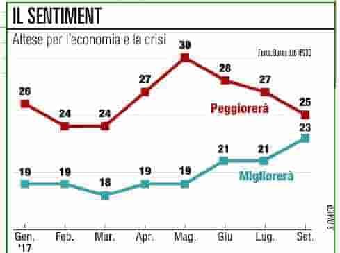 Occupazione, economia e casa gli italiani scommettono sul futuro