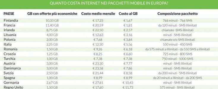 Prezzi per l'internet su cellulare, l'Italia in Europa fa la sua figura