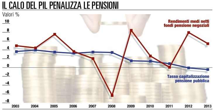 La recessione erode la pensione