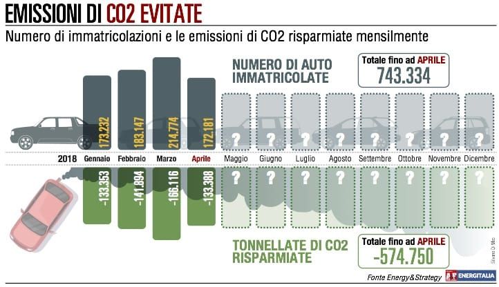 Mercato auto “depresso”, ma non per le ibride