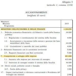 Incentivi alle imprese, mobilità, istruzione: ecco i 2 miliardi di fondi a rischio taglio con il Def