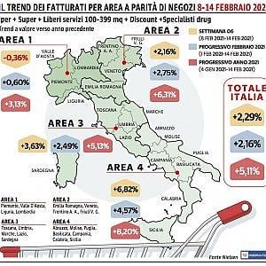 Le vendite della Gdo crescono per l’ottava settimana di fila