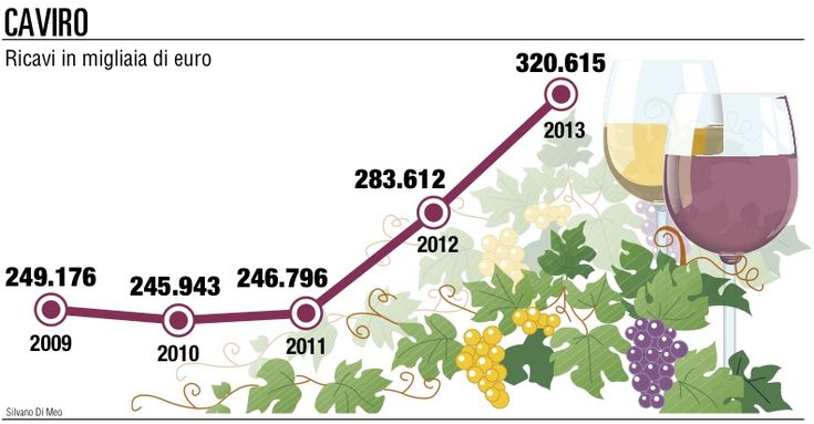Caviro "vendemmia" anche <br />cosmetici, farmaci e energia
