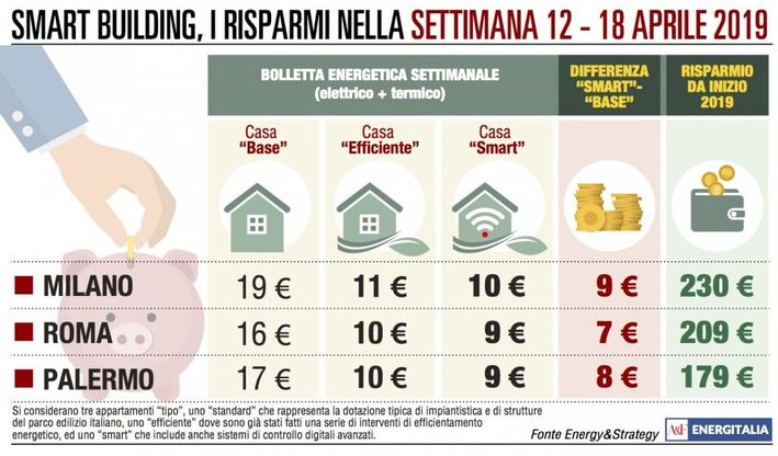Consumi in calo a Roma e Milano: leggero aumento solo a Palermo