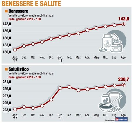 Paniere 6 / Benessere e salute, il Salutistico ha esaurito la benzina