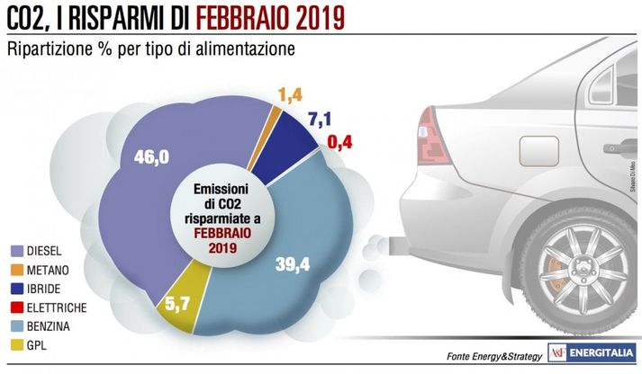 Corrono le immatricolazioni delle auto a benzina e ibride