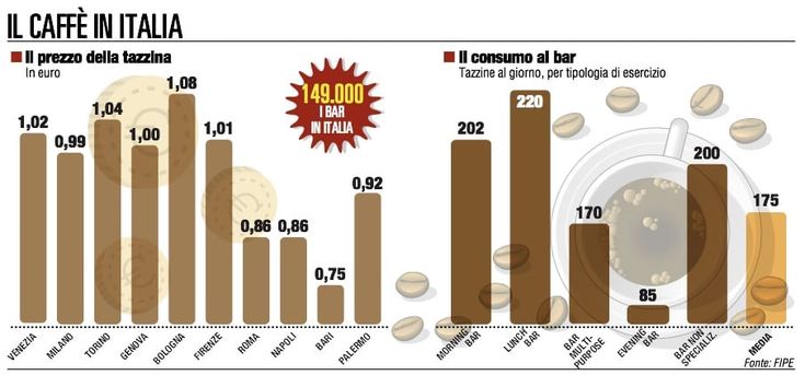 Caffè,  quanto costa la tazzina. Messina la meno cara