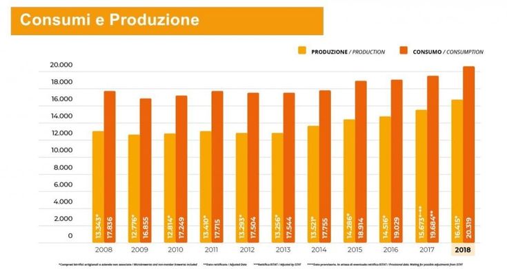 Record di consumi di birra nel 2018