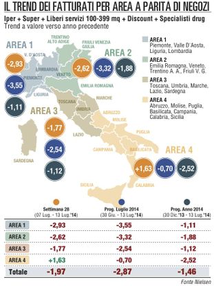 L'estate fa sorridere il Sud<br/>bilancio positivo per la Gdo