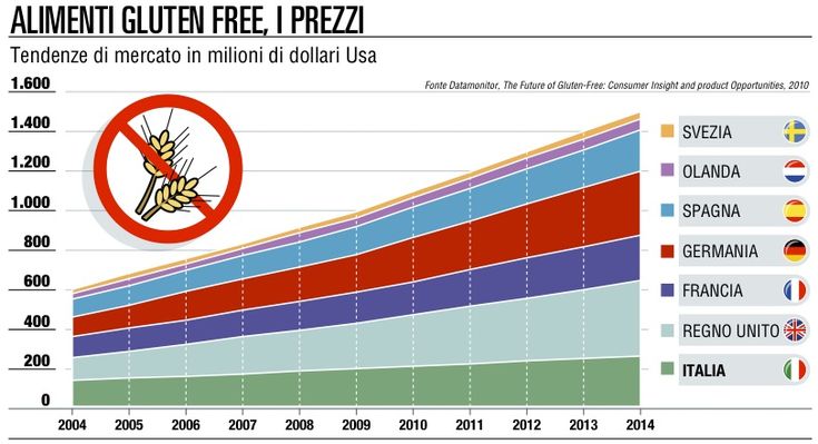 Cibo per celiaci &egrave; boom <br />dalla farmacia al ristorante