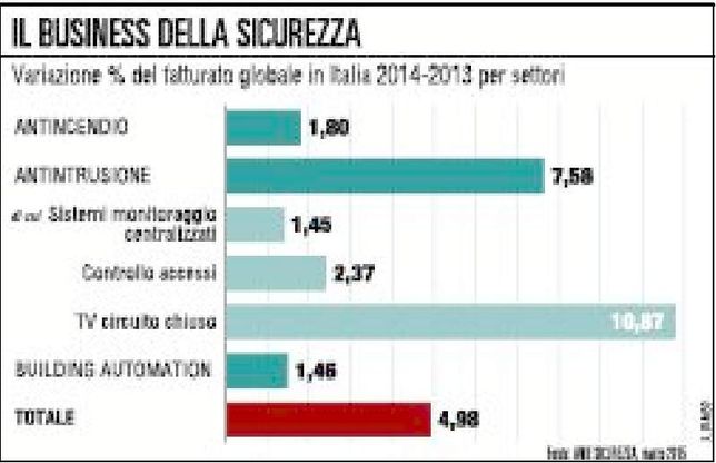 Sicurezza, l’elettronica conquista gli italiani