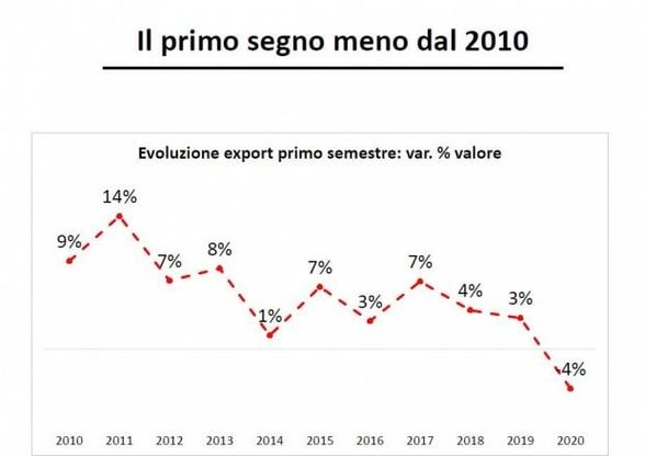 Export di vino, il primo segno meno dal 2010