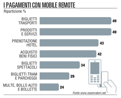 Il pagamento del futuro <br />&egrave; sempre pi&ugrave; mobile