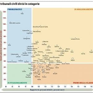 Giustizia civile: è un'Italia a due velocità. Il Sud nel baratro
