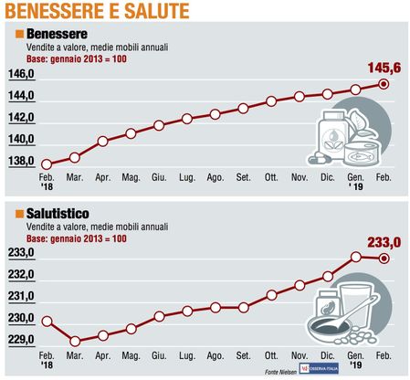 Paniere 6 / Benessere e salute, il  "salutistico" inciampa nella crisi di febbraio
