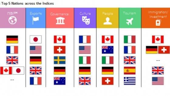 Reputazione globale: Italia al settimo posto. Prima la Germania, crollo degli Usa 