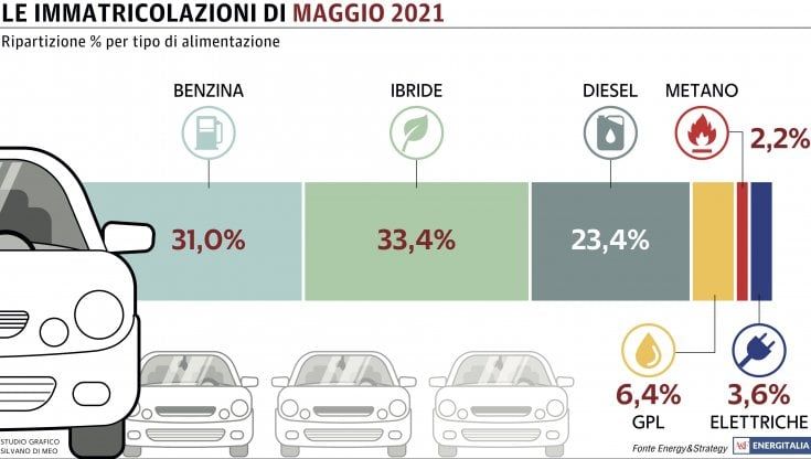 Mercato auto, immatricolazioni in calo anche a maggio: bene solo i veicoli ibridi ed elettrici
