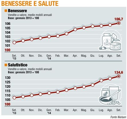 Paniere 6 / Benessere e salute<br />Un business senza freni