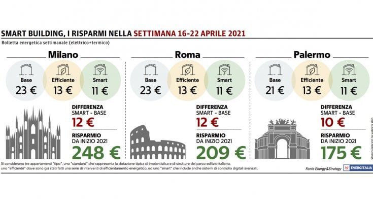 Il riscaldamento serve anche ad aprile: le bollette non scendono
