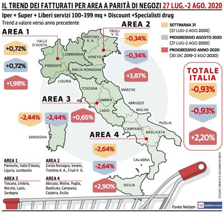 Rallenta il crollo del fatturato della Gdo