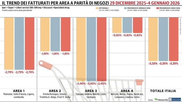 Gdo, il 2026 inizia con il segno meno