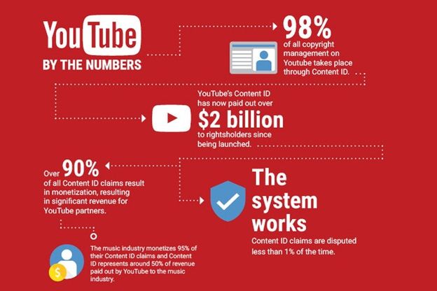 Pirateria: i numeri di YouTube