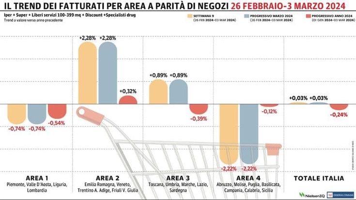 Gdo stabile, ma Italia spaccata in due: in negativo Sud e Nord-Ovest