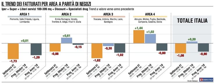 Il rialzo della Gdo è già finito