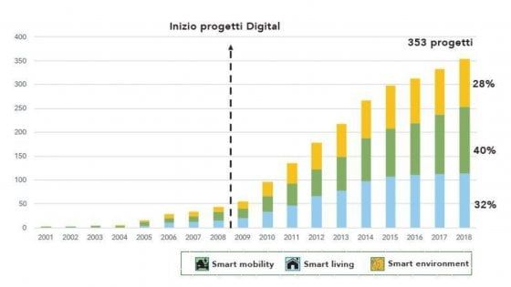 Energia sostenibile, solo il 5% dei progetti sfrutta le tecnologie digitali