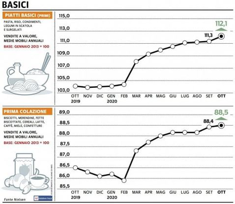 Paniere 2 / Basici, crescita trainata dall’aumento dei contagi