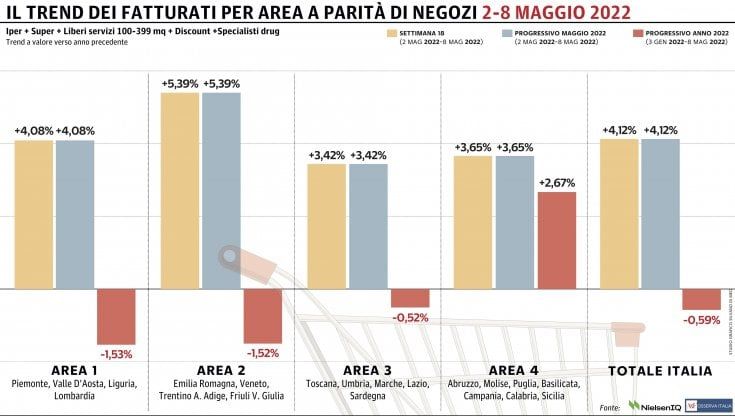 La Gdo torna in positivo, il miglior risultato nelle regioni del Nord-Est 