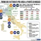 Gdo, vendite in calo (-1,07%)