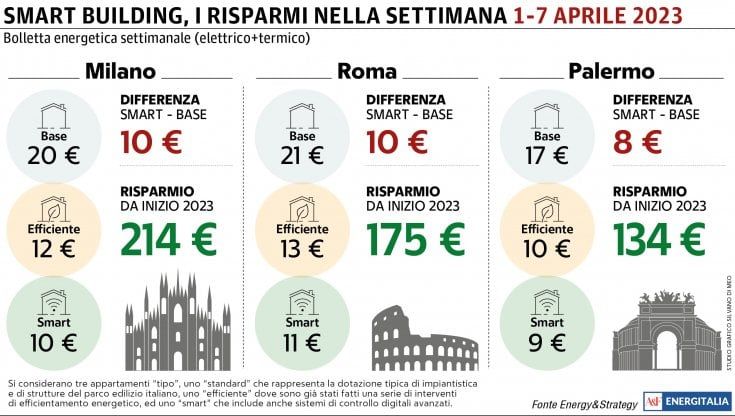 Torna il freddo e aumenta la spesa energetica a Roma e Palermo