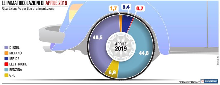 Vendite auto, il mese di aprile nel segno dei veicoli a benzina
