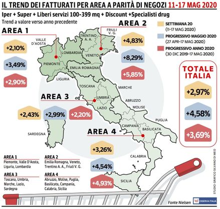 Le vendite della Gdo proseguono a tasso sostenuto (soprattutto nel Nord-est)