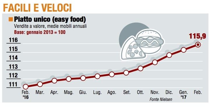 Paniere 4 / Facili e veloci, "easy food" aspetta la bella stagione