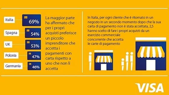 La carta elettronica spinge le vendite
