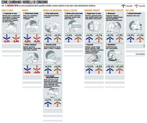 Maggio rallenta i panieri più in forma