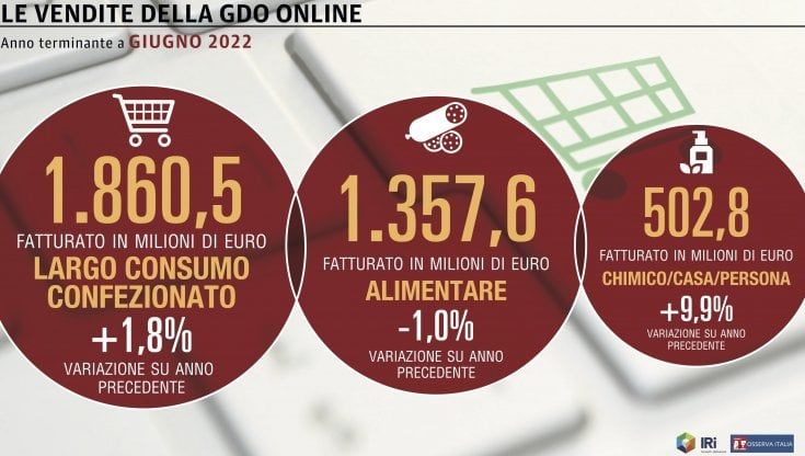 Le vendite online crescono più dell’inflazione