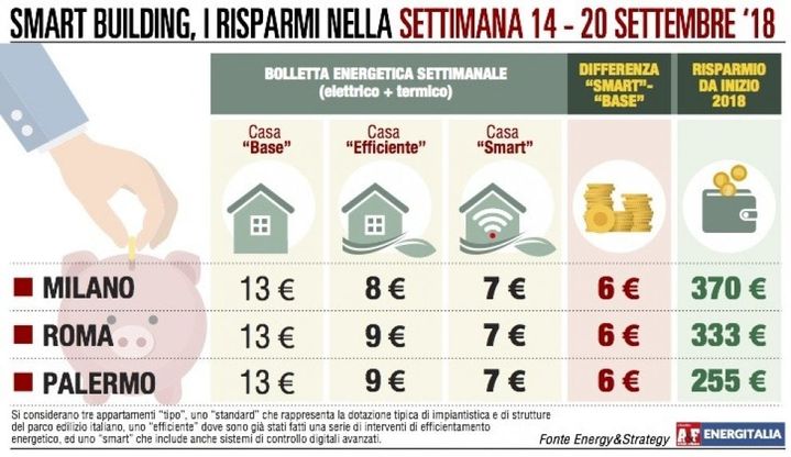 Casa “smart”,  bolletta ridotta del 45 per cento