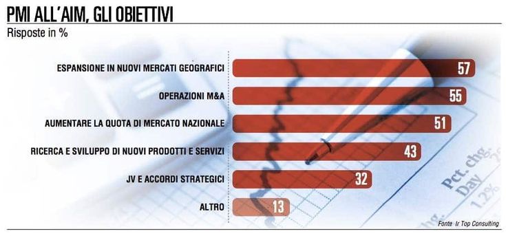 Pmi all'Aim per andare all'estero e per investire in ricerca e innovazione