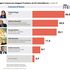 Comunali 2016: Raggi avanti a Roma. Milano, in testa Sala. Ecco le tabelle