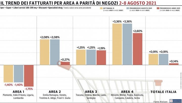 La Gdo italiana mette in fila il sesto progresso consecutivo